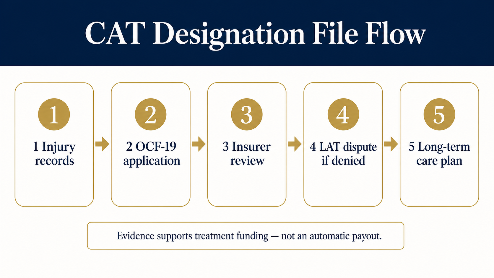 Infographic showing the CAT designation file flow in Ontario.