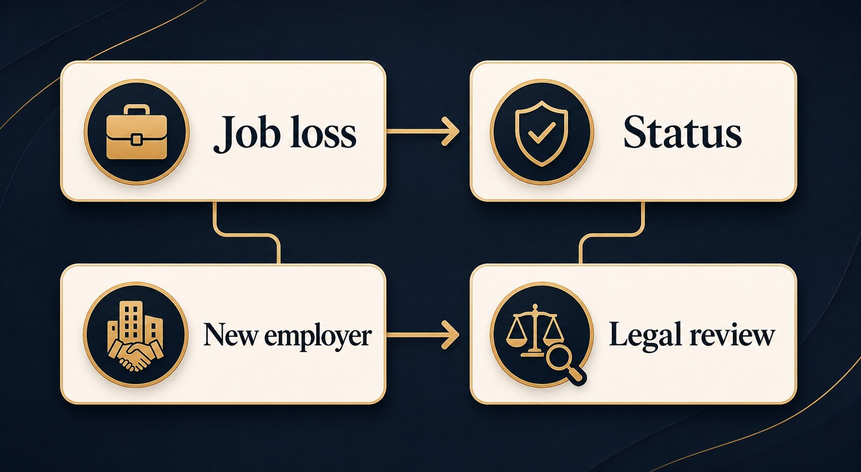 Infographic showing the closed work permit job-loss path from job loss and status to new employer and legal review.
