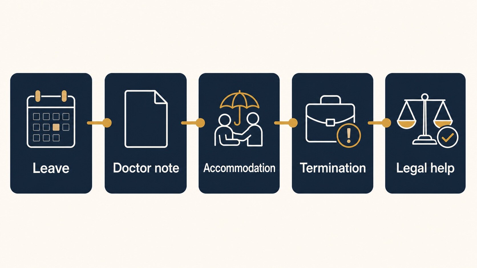 Infographic showing the medical-leave termination review path: leave, doctor note, accommodation, termination, and legal help.