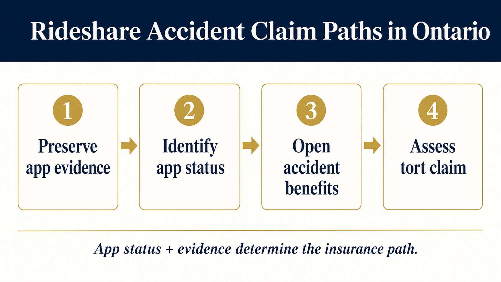 Infographic showing rideshare accident claim paths in Ontario.