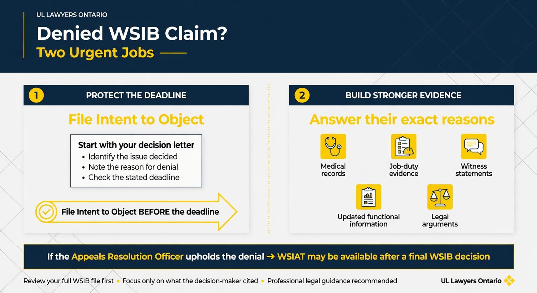 Infographic showing the WSIB appeal path from decision letter to Intent to Object, ARO review, WSIAT, and evidence checklist.